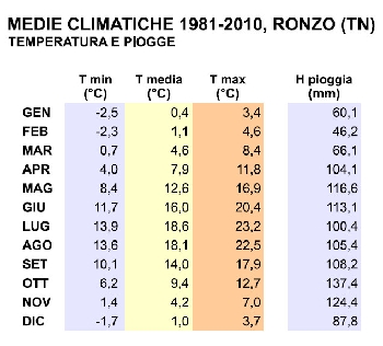 Ronzo Chienis | 4. Medie climatiche 1981-2010